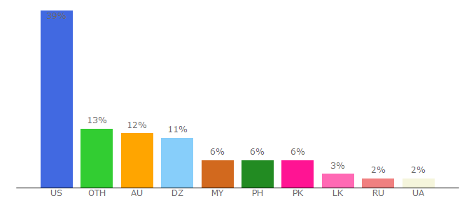 Top 10 Visitors Percentage By Countries for moodle.school