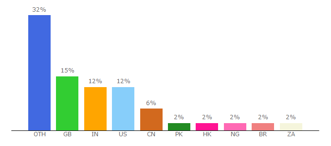 Top 10 Visitors Percentage By Countries for moodle.ucl.ac.uk