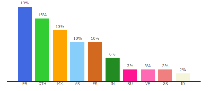 Top 10 Visitors Percentage By Countries for moodlecloud.com