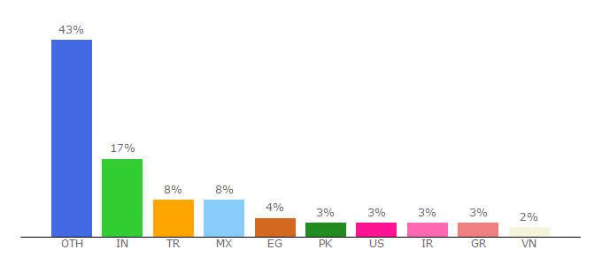 Top 10 Visitors Percentage By Countries for moodledemo.net