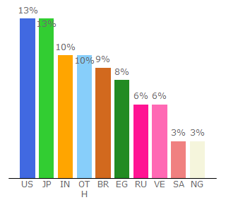 Top 10 Visitors Percentage By Countries for moonads.net