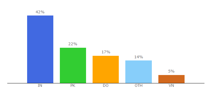 Top 10 Visitors Percentage By Countries for moonami.com