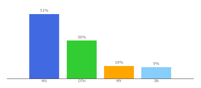 Top 10 Visitors Percentage By Countries for moonbch.co.in
