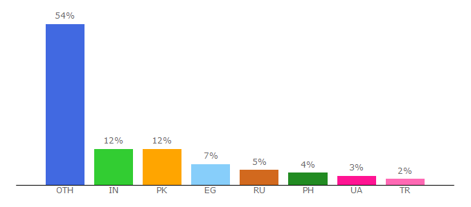 Top 10 Visitors Percentage By Countries for moonbitcoin.cash