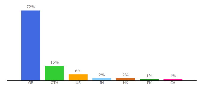 Top 10 Visitors Percentage By Countries for moonpig.com