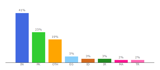 Top 10 Visitors Percentage By Countries for moonsy.com