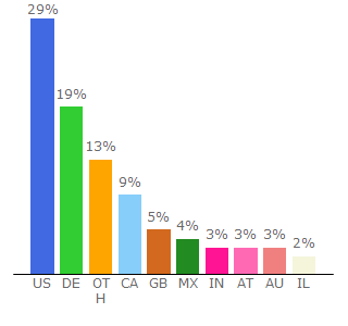 Top 10 Visitors Percentage By Countries for mooshare.biz