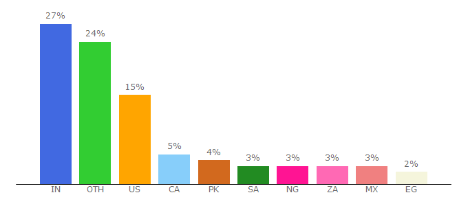 Top 10 Visitors Percentage By Countries for moovly.com