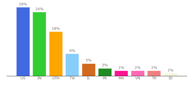 Top 10 Visitors Percentage By Countries for mopub.com