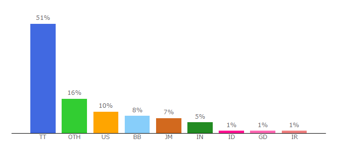 Top 10 Visitors Percentage By Countries for mord.mona.uwi.edu