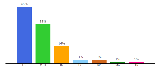 Top 10 Visitors Percentage By Countries for moreofit.com