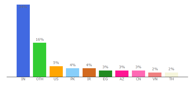 Top 10 Visitors Percentage By Countries for morioh.com