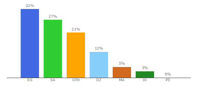 Top 10 Visitors Percentage By Countries for morning-evening.net