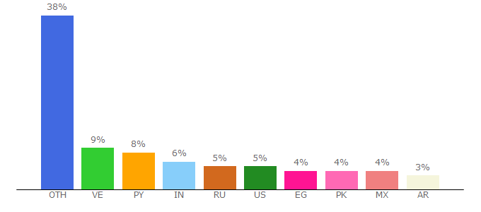 Top 10 Visitors Percentage By Countries for morpher.com