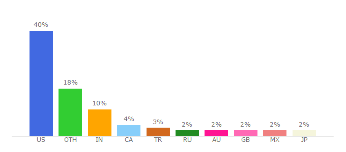 Top 10 Visitors Percentage By Countries for morpheuslander.jsc.nasa.gov