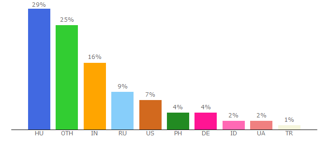 Top 10 Visitors Percentage By Countries for morrikonyhaja.freeblog.hu