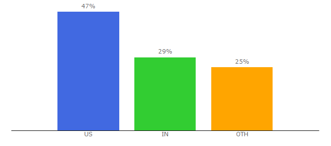 Top 10 Visitors Percentage By Countries for morriscomm.com