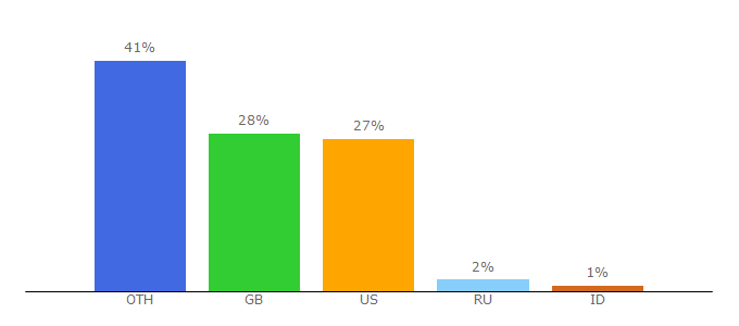 Top 10 Visitors Percentage By Countries for morrissey-solo.com