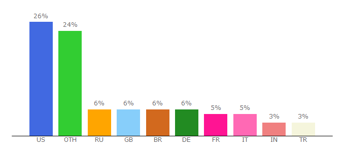 Top 10 Visitors Percentage By Countries for morrowind.com