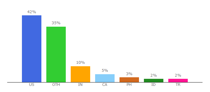 Top 10 Visitors Percentage By Countries for morsecode.world