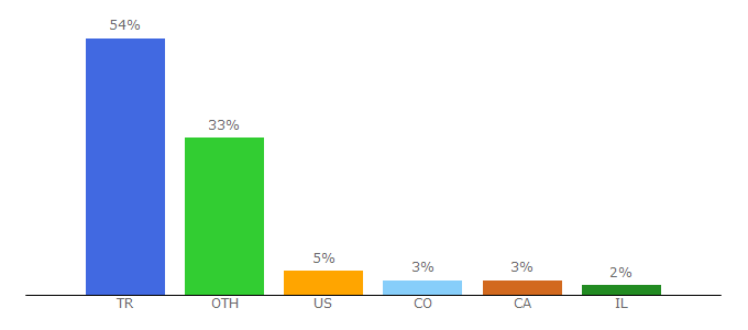 Top 10 Visitors Percentage By Countries for mortgageafterlife.com