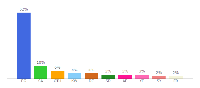 Top 10 Visitors Percentage By Countries for mosalsalatlive.tv