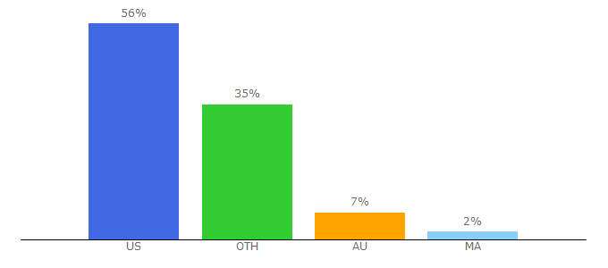 Top 10 Visitors Percentage By Countries for moscot.com