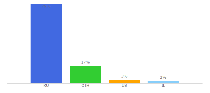 Top 10 Visitors Percentage By Countries for moscow-post.com