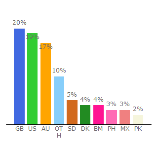 Top 10 Visitors Percentage By Countries for moshimonsters.com