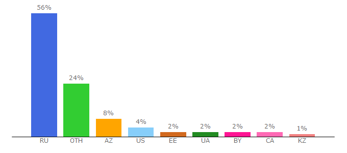 Top 10 Visitors Percentage By Countries for moslenta.ru