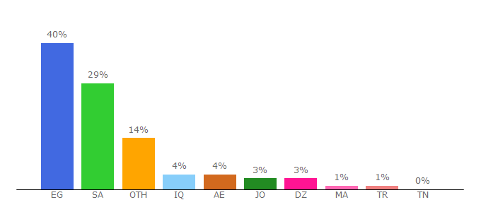 Top 10 Visitors Percentage By Countries for mosoah.com