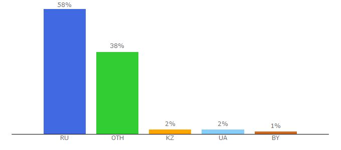 Top 10 Visitors Percentage By Countries for most-beauty.ru