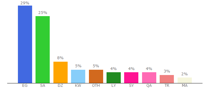 Top 10 Visitors Percentage By Countries for mostaql.com