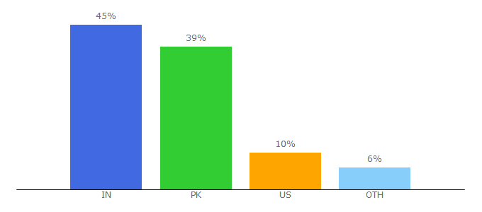 Top 10 Visitors Percentage By Countries for mostinside.com