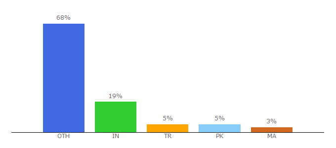 Top 10 Visitors Percentage By Countries for mostiwant.com