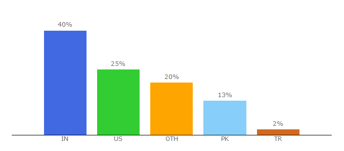 Top 10 Visitors Percentage By Countries for mostlyblogging.com