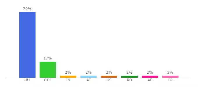 Top 10 Visitors Percentage By Countries for motilitas.uw.hu