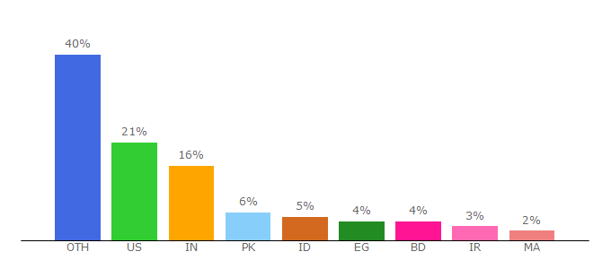 Top 10 Visitors Percentage By Countries for motionden.com