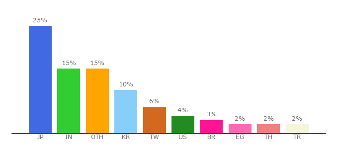 Top 10 Visitors Percentage By Countries for motionelements.com