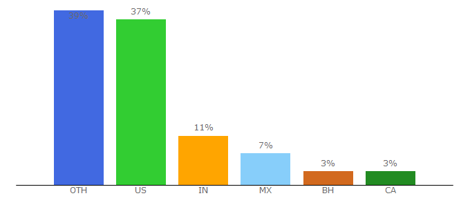 Top 10 Visitors Percentage By Countries for motionvfx.com