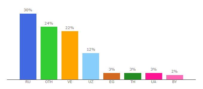 Top 10 Visitors Percentage By Countries for moto-invest.org