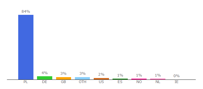 Top 10 Visitors Percentage By Countries for moto.pl