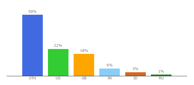 Top 10 Visitors Percentage By Countries for motofire.com