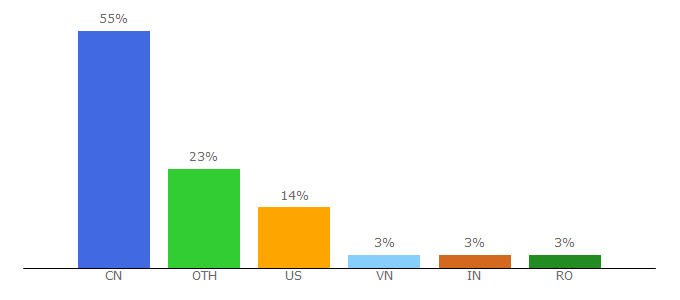 Top 10 Visitors Percentage By Countries for motoman.com