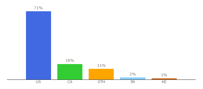 Top 10 Visitors Percentage By Countries for motorclubcompany.com