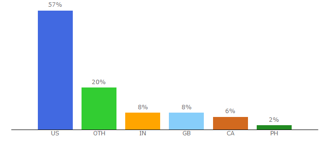 Top 10 Visitors Percentage By Countries for motorcycleforum.com