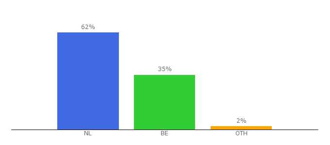 Top 10 Visitors Percentage By Countries for motorpromo.nl