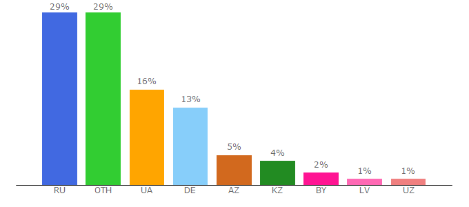 Top 10 Visitors Percentage By Countries for motorstate.com.ua