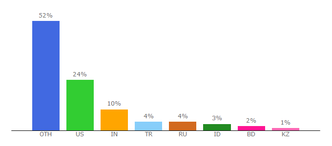 Top 10 Visitors Percentage By Countries for motosha.com