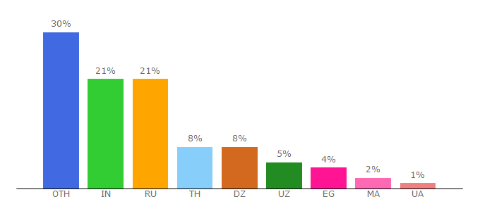 Top 10 Visitors Percentage By Countries for motosport-money.ru